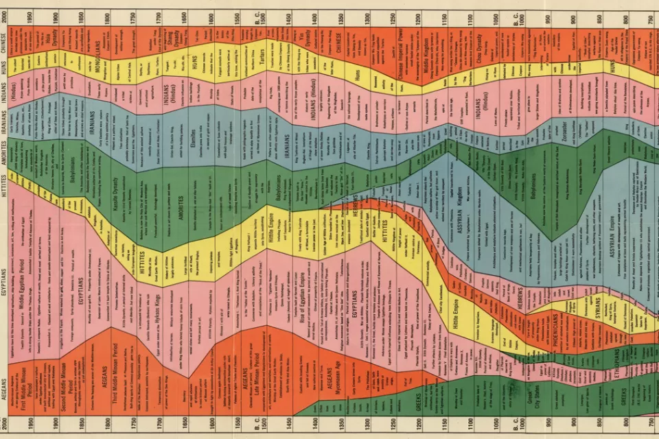 Section of John B Sparks' Histomap of 1931